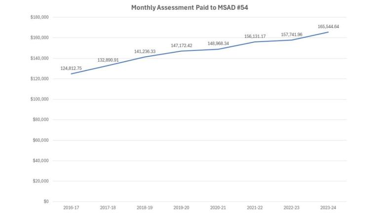 MSAD54 Assessment
