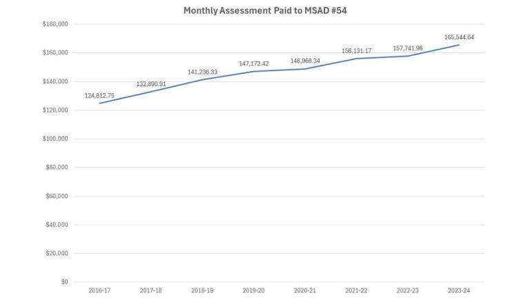 Monthly Assessment Chart